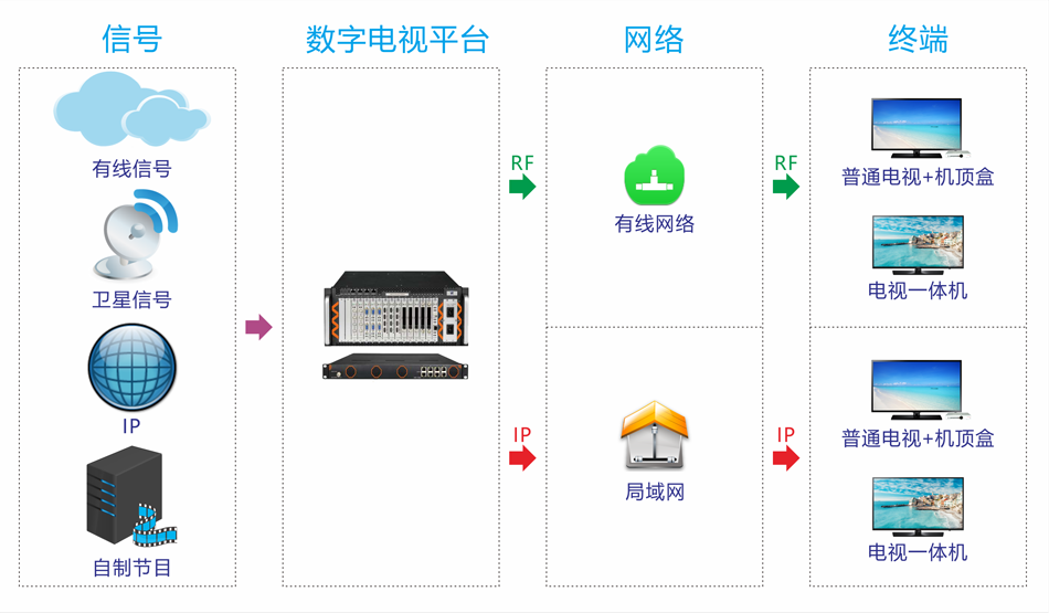 酒店数字电视改造方案